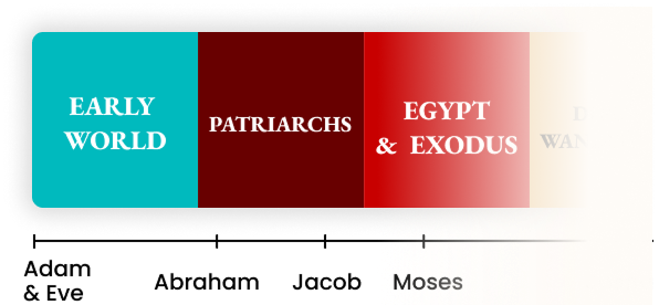 Bible Timeline Periods